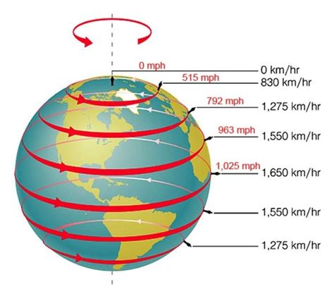 angular velocity of the earth.